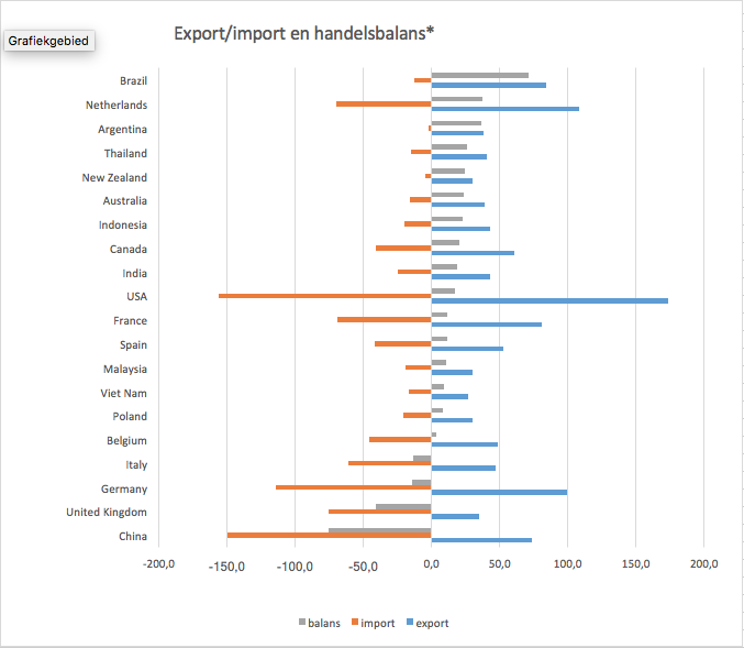 Handelsbalans van de twintig grootste exportlanden in 2014; bron: Comtrade, bewerking Wageningen Economic Research 